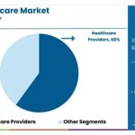 سوق الذكاء الاصطناعي في الرعاية الصحية يشهد نموًا كبيرًا في الولايات المتحدة وأوروبا وآسيا والسعودية حتى عام 2035