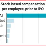 OpenAI تدفع لموظفيها أكثر من أي شركة تكنولوجيا ناشئة في التاريخ