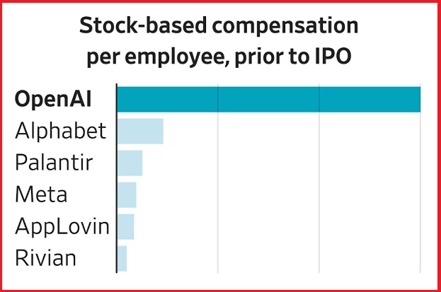 OpenAI تدفع لموظفيها أكثر من أي شركة تكنولوجيا ناشئة في التاريخ